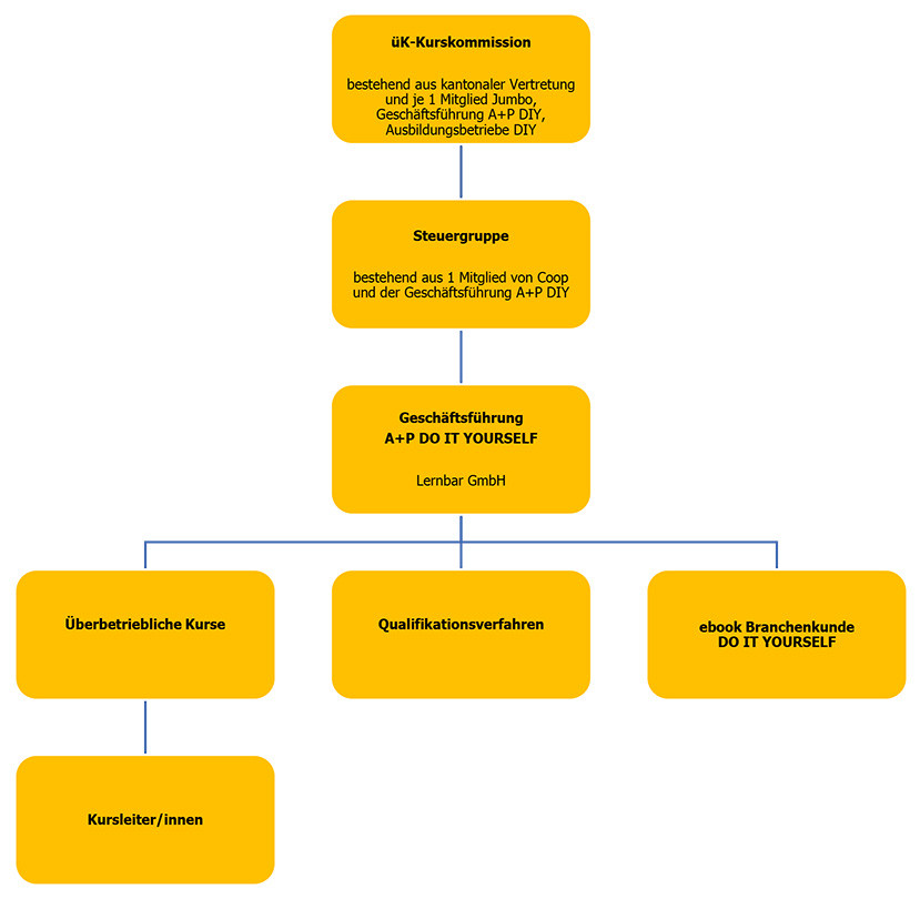 Organigramm A P DIY deutsch