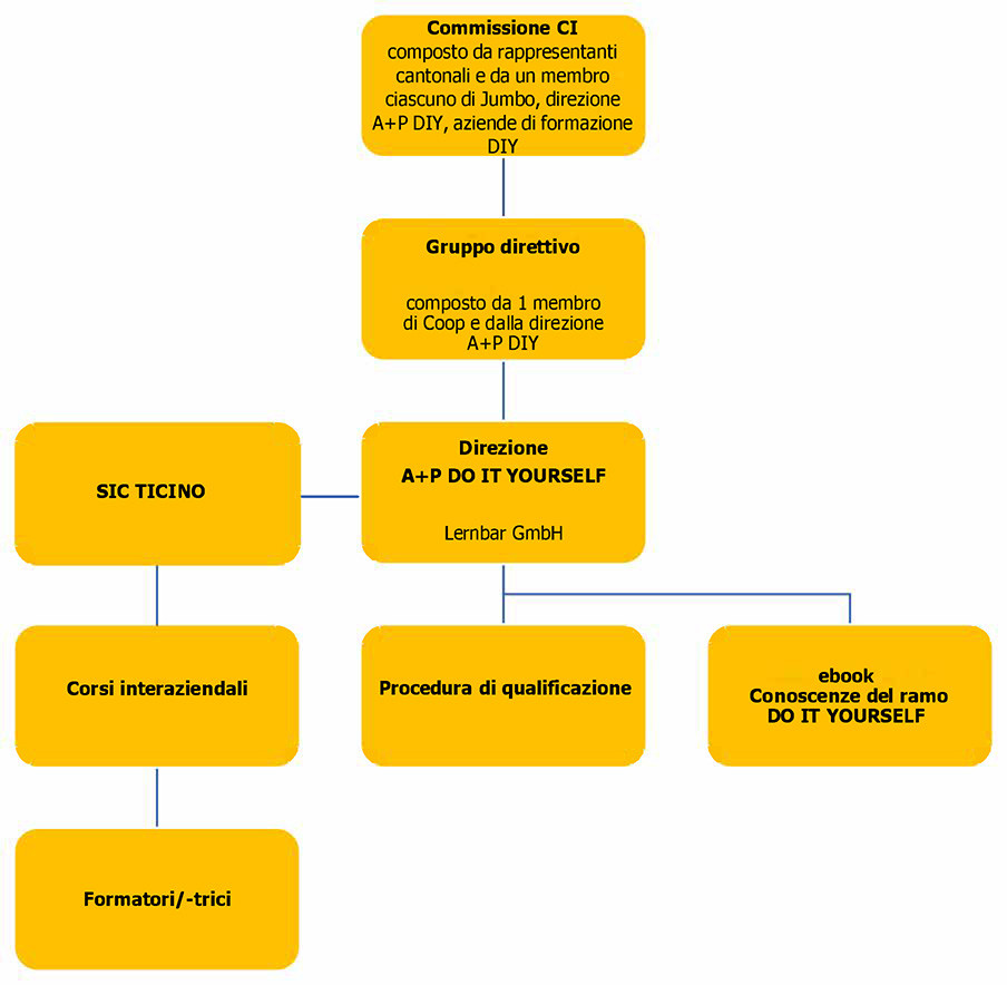 Organigramm A P DIY italiano